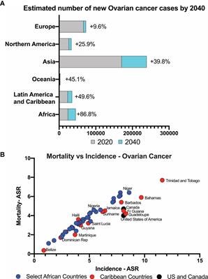 An Assessment of Ovarian Cancer Histotypes Across the African Diaspora